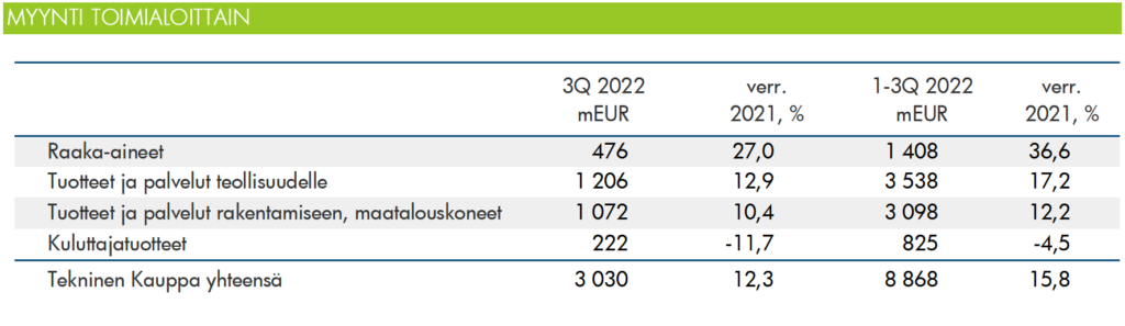 Ennakkotieto toimialojen myynnistä 3Q 2022