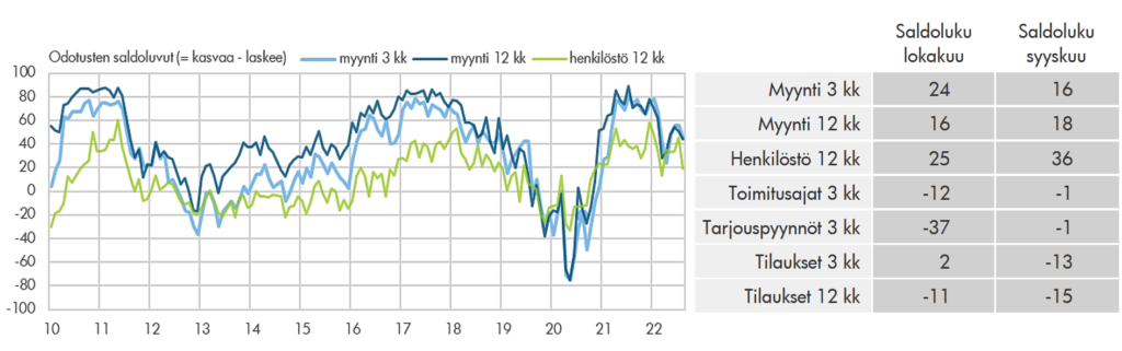 Kuva 2. Suhdannebarometrin tulokset 3Q 2022