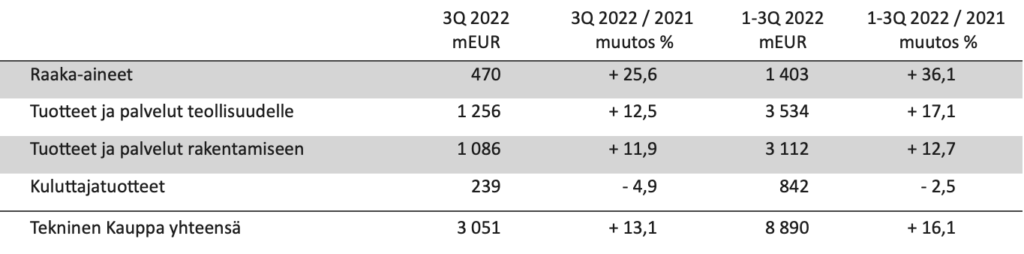 Kuva 1. 3 Q 2022 myynnit toimialoittain