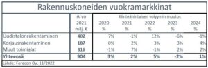 Taulukko: rakennuskoneiden vuokramarkkinat ja volyymimuutos, ei sisällä hinnanmuutosta