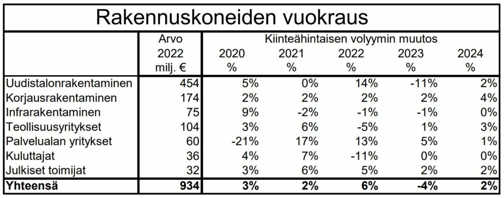 Kuva: Rakennuskoneiden vuokrauksen toteuma 20-22 ja ennuste 23-24 sektoreittain