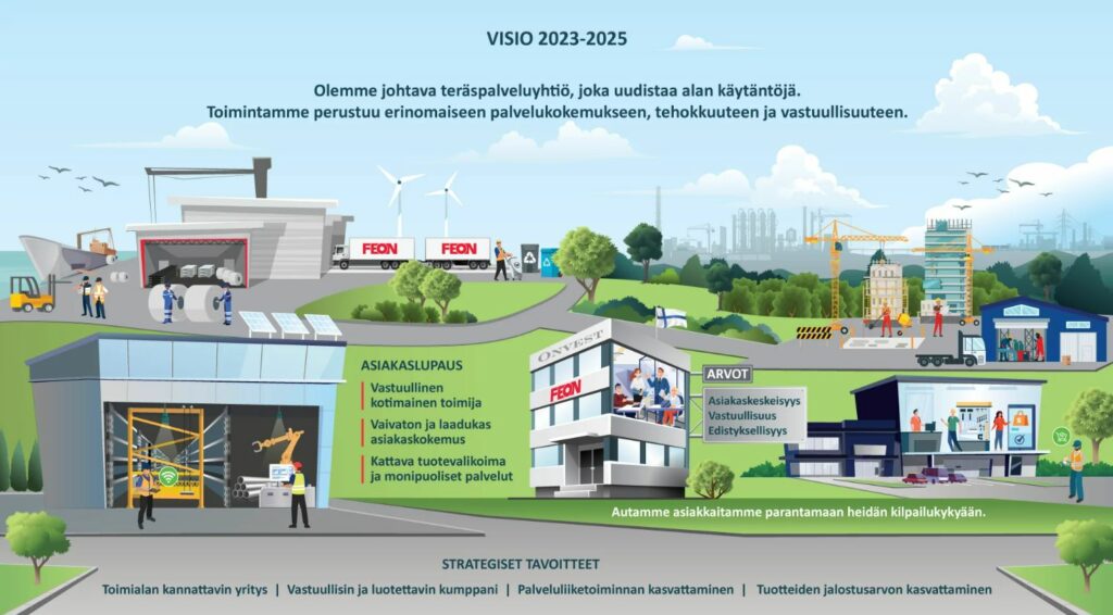Feonin visio 2023-2025