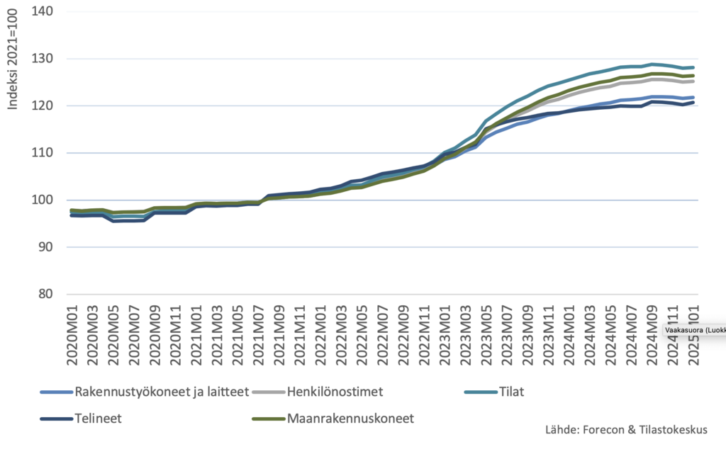 Kuva 2. Työkonevuokrauksen kustannusindeksit jaoteltuna koneryhmittäin.