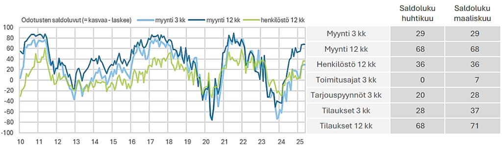 Suhdannebarometrin tulokset