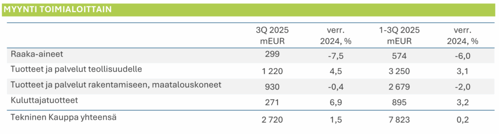 Ennakkotieto 3Q 2025