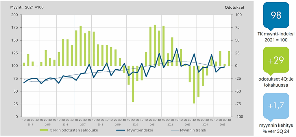 Myynnin ja odotusten kehitys