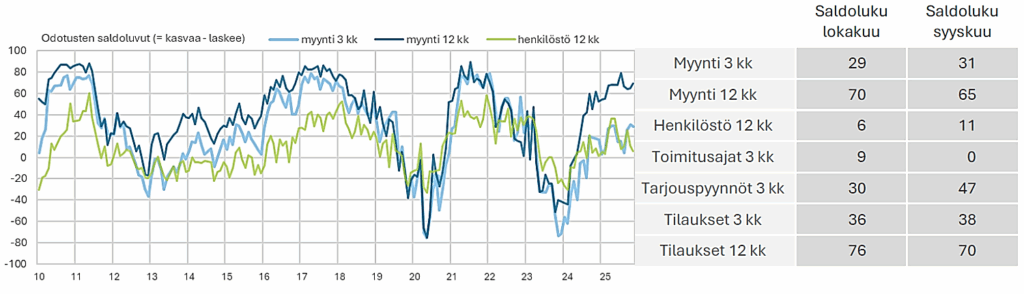 Suhdannebarometrin tulokset