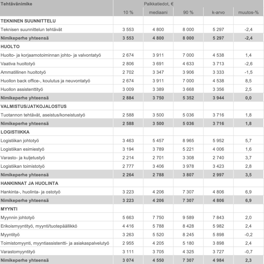 Teknisen Kaupan Liiton palkkatilasto 2025, vertailuun on valittu alan tyypillisimpiä työtehtäviä.